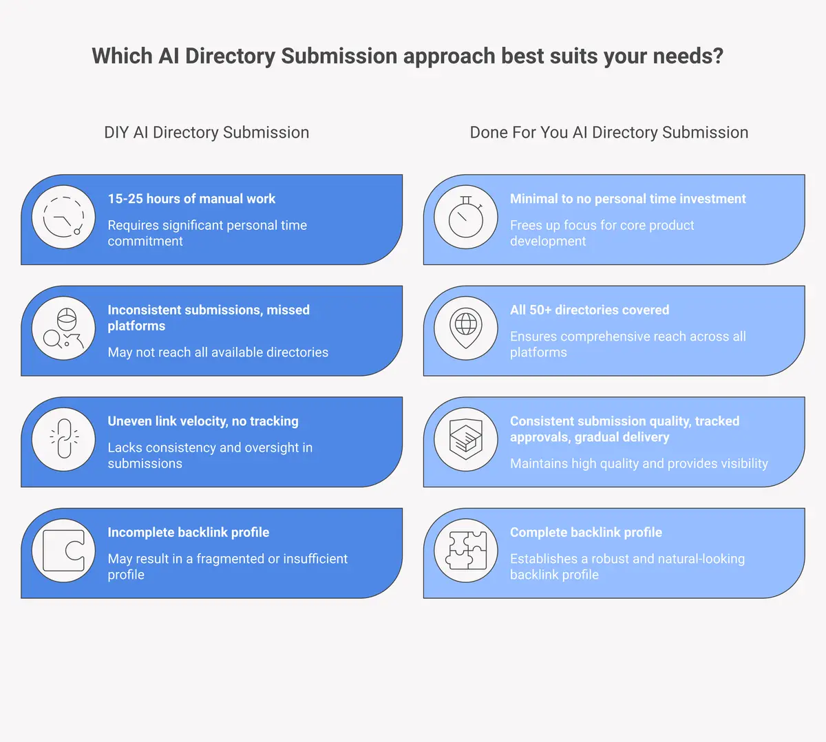 DIY vs done-for-you AI directory submission comparison showing time and coverage difference