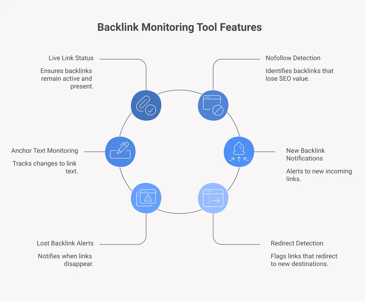 Six core features of the DailyBacklinks backlink monitoring tool