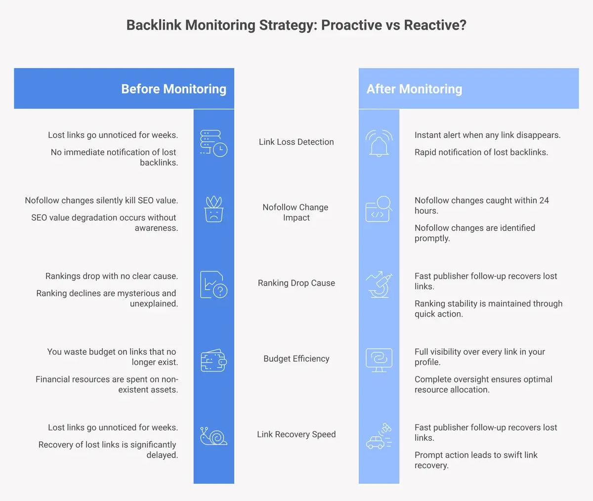 Before and after comparison showing impact of backlink monitoring on lost link recovery