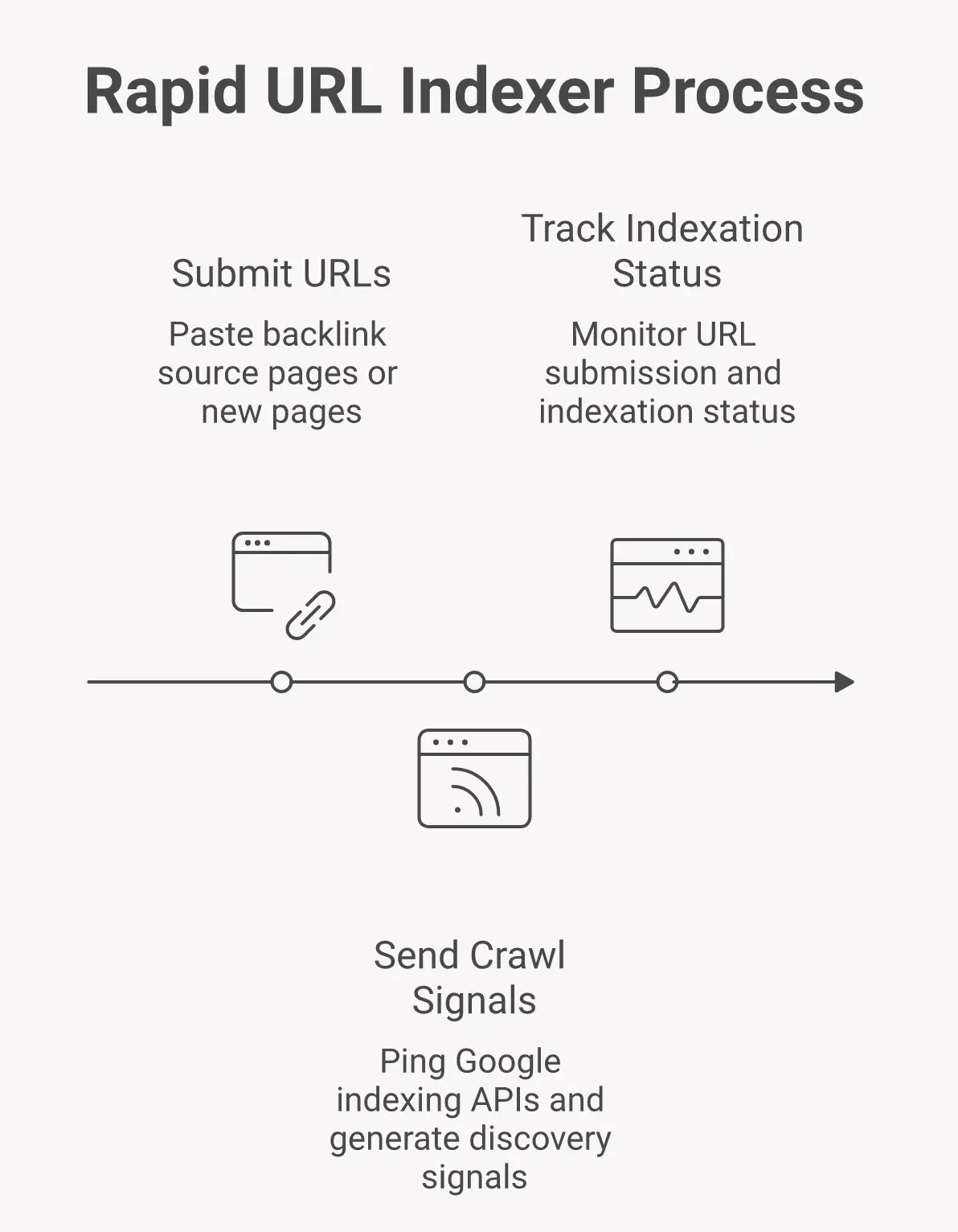 3-step rapid URL indexer workflow showing how backlinks get indexed in 24-72 hours
