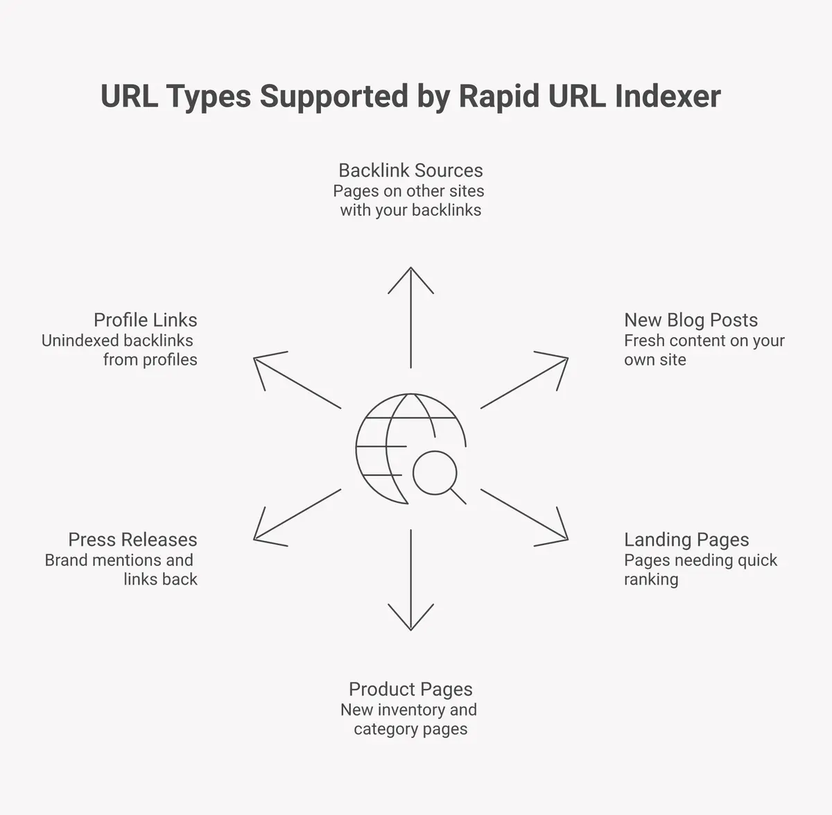 Six types of URLs the rapid URL indexer and backlink indexer can handle